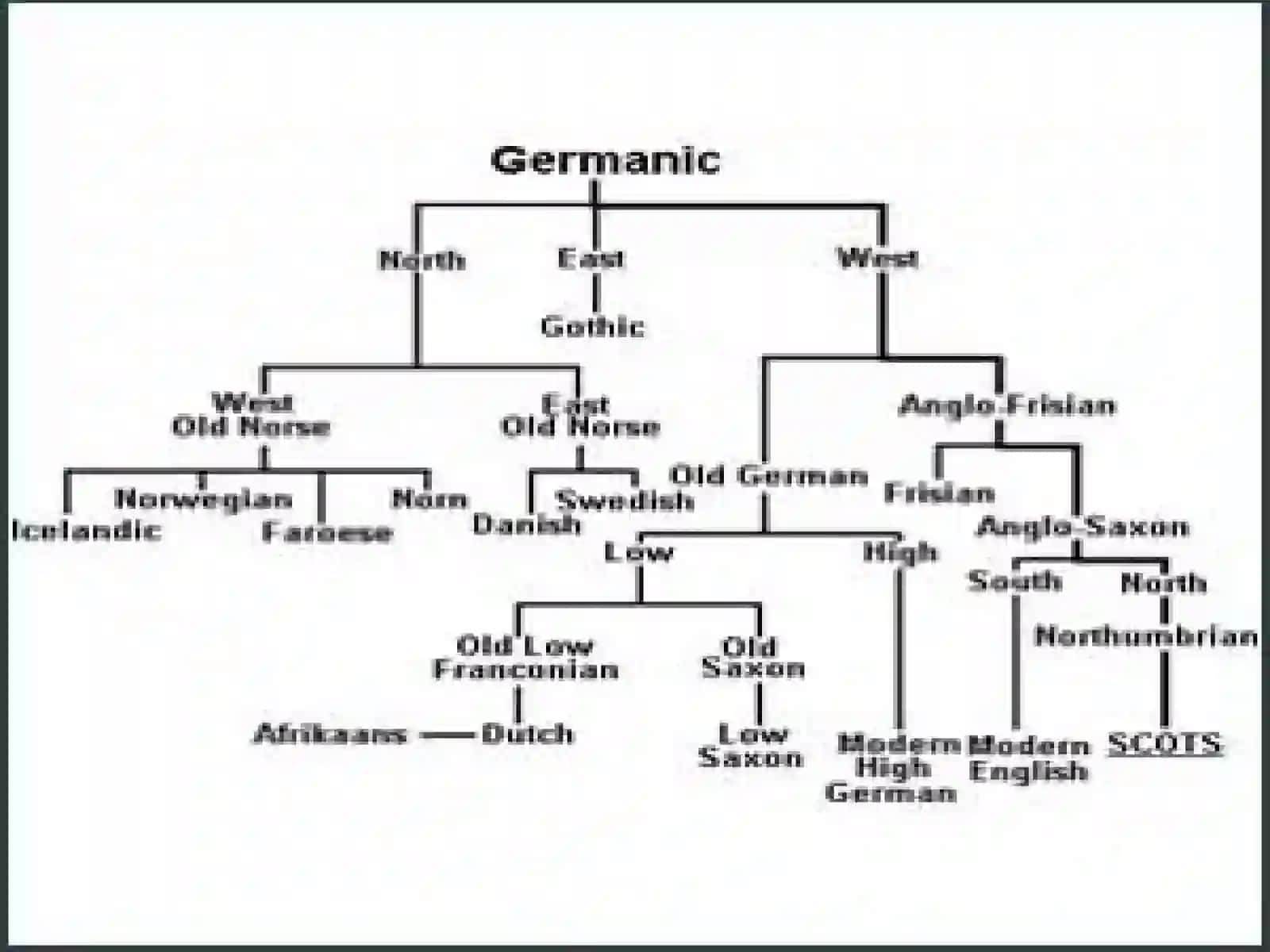 West Germanic languages 2