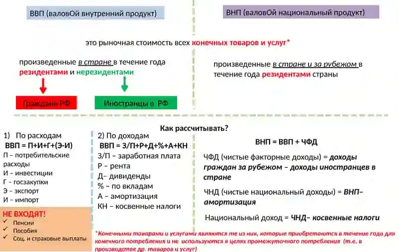 ВВП/ВНП 2