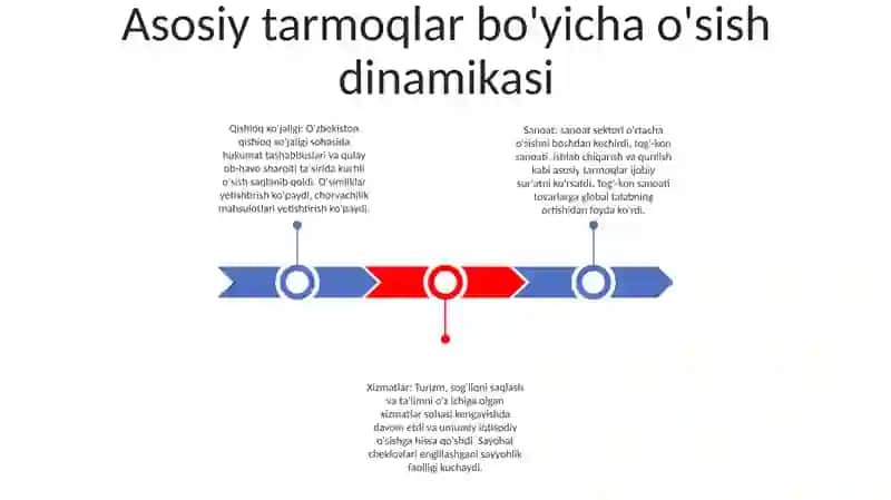 O'Zbekiston Milliy Iqtisodiyotining Tarmoqlar Va Sohalar Bo'Yicha O'Sish Dinamikasi (2021,2022,2023 -Yillar) 2