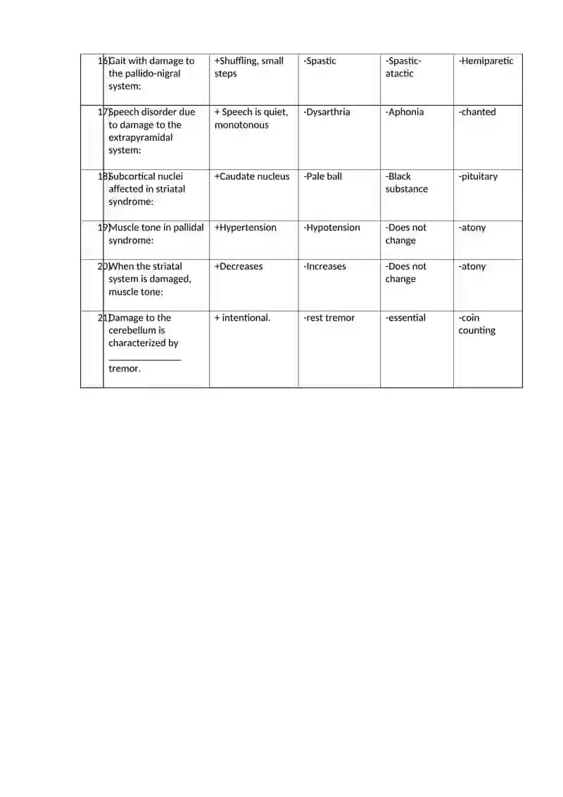 Neurological Disorders and Symptoms 2
