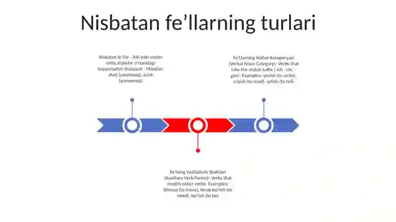 Fe'Llarning Nisbat Kategoriyasi 2