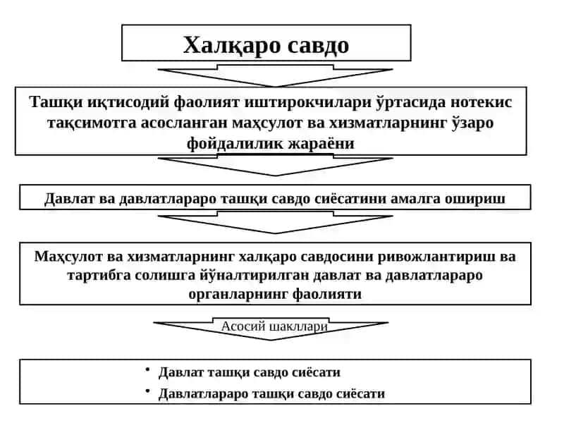 Ташқи савдо сиёсати. 2