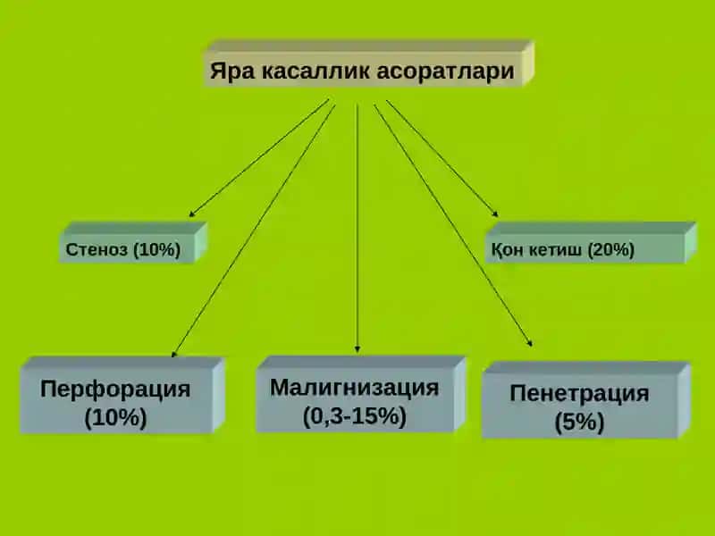 Яра касаллиги асоратлари 2