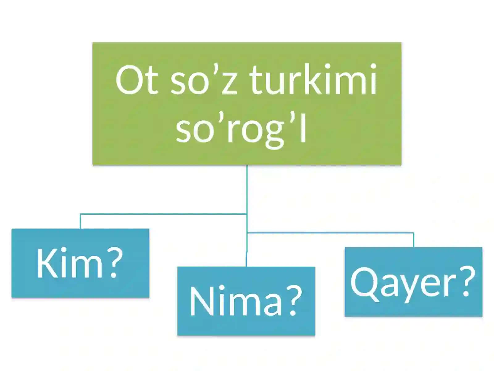 Ot so’z turkumi 2