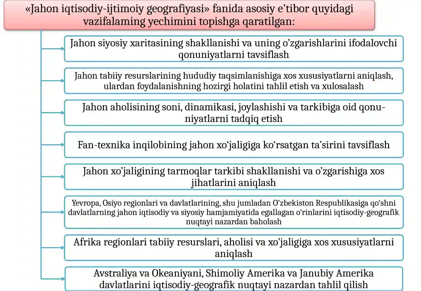 Jahonsiyosiy xaritasi 2