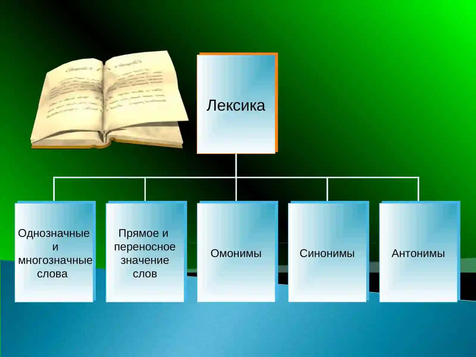 Лексика 2