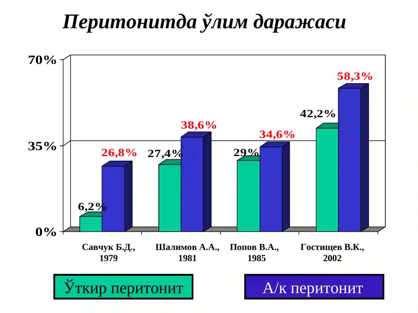 Перитонит-висцералвапариеталқор 2