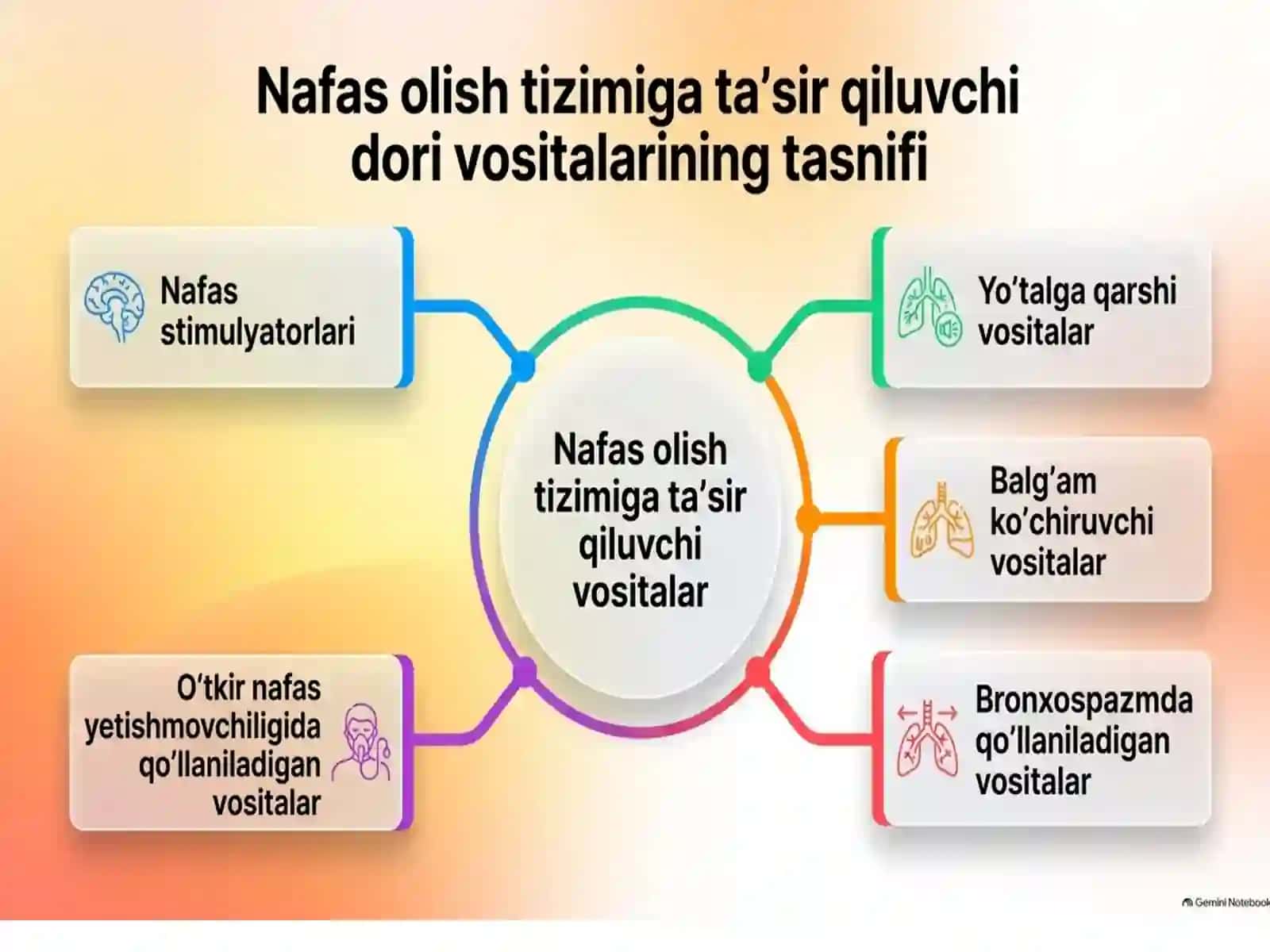 nafas olish yollariga tasir qiluvchi moddalar 2