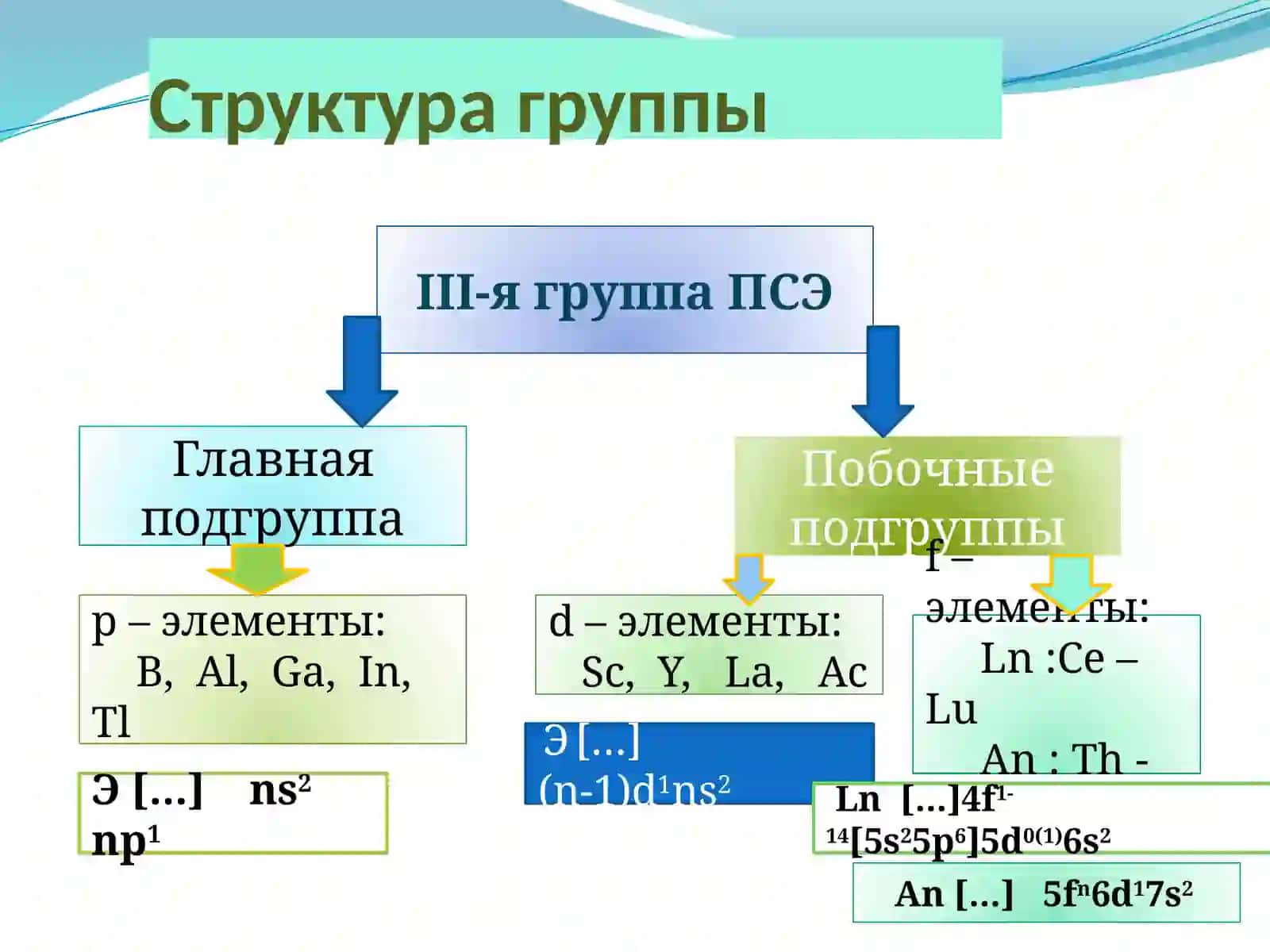 Свойства элементов III группы 2