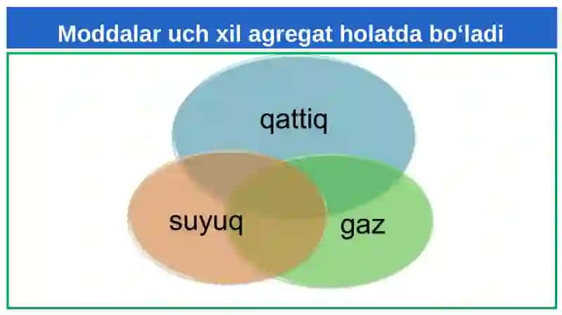 Moddaning agregat holatlari Kimyo 7-sinf 2