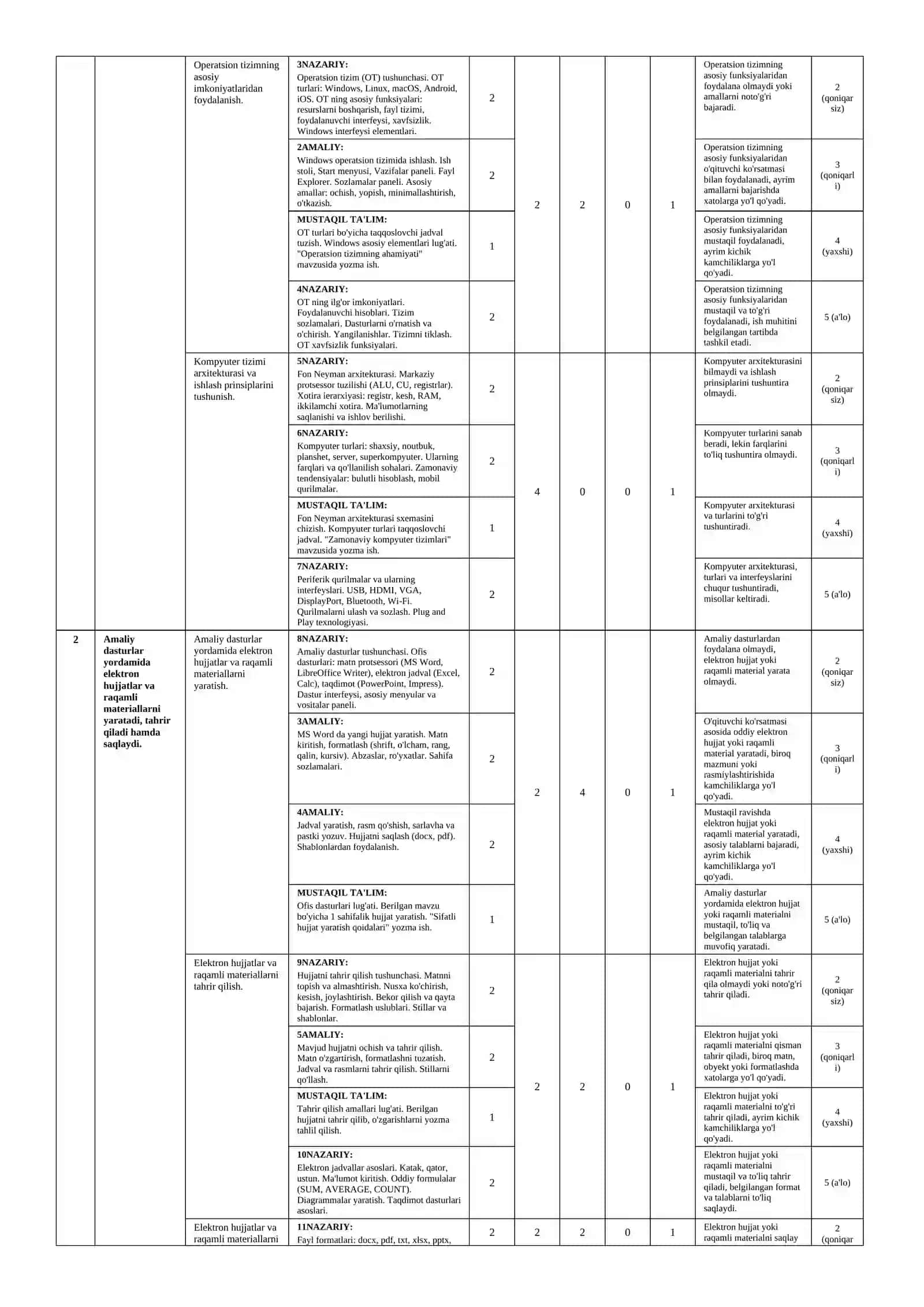 Axborot texnalogiyalari fanidan Moduli Ishchi Dasturi 2