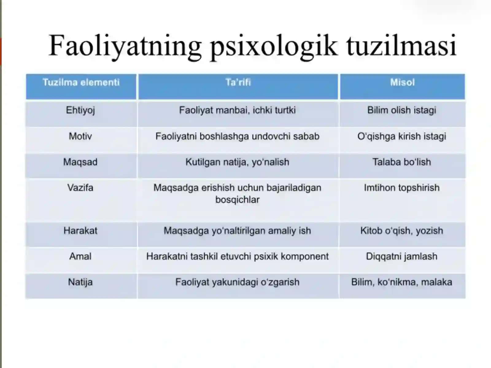Faoliyatning psixologik talqini 2