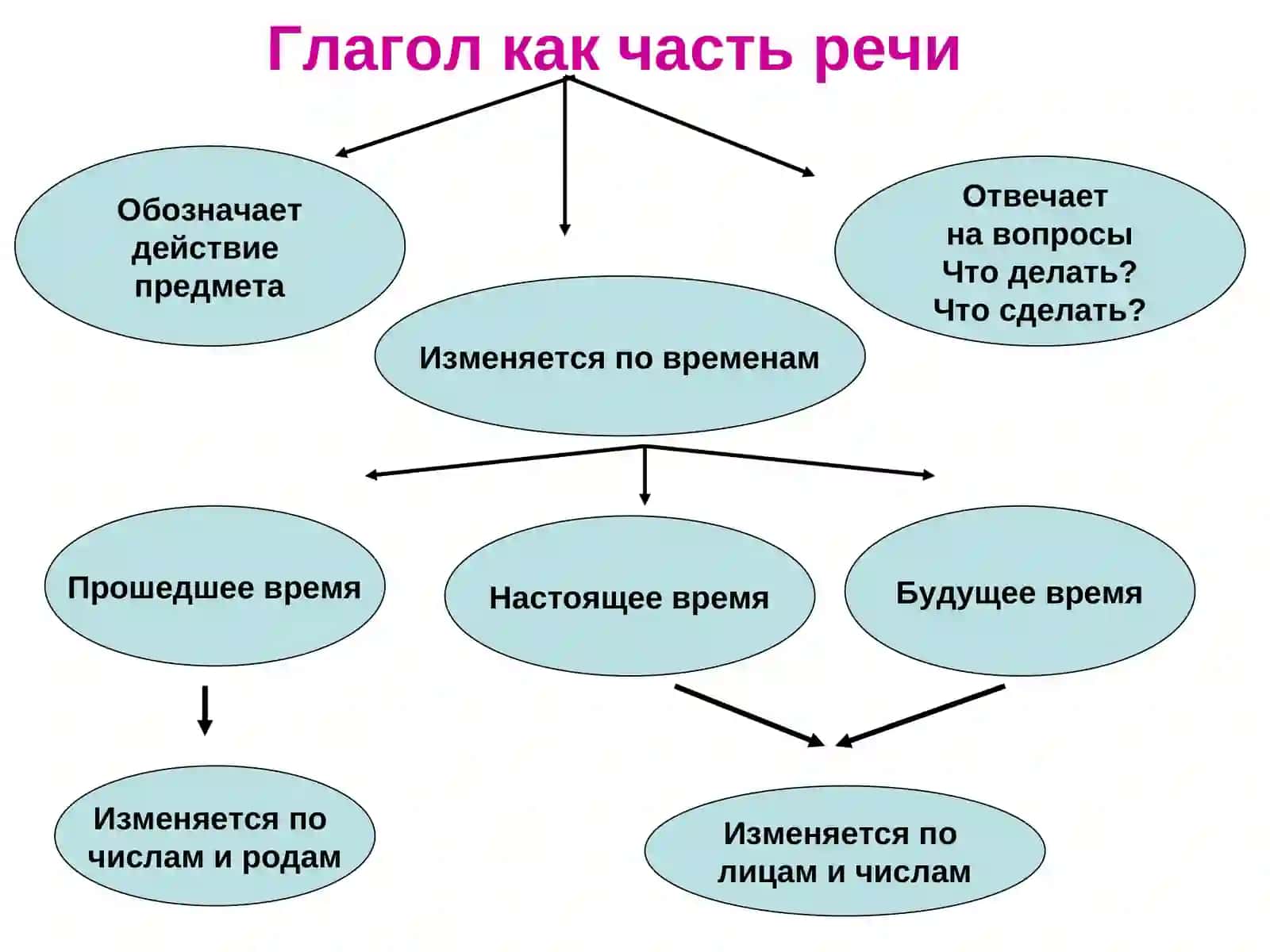 Глагол 2