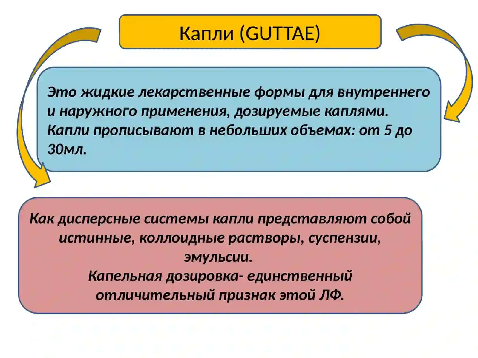 Капли (GUTTAE) 2