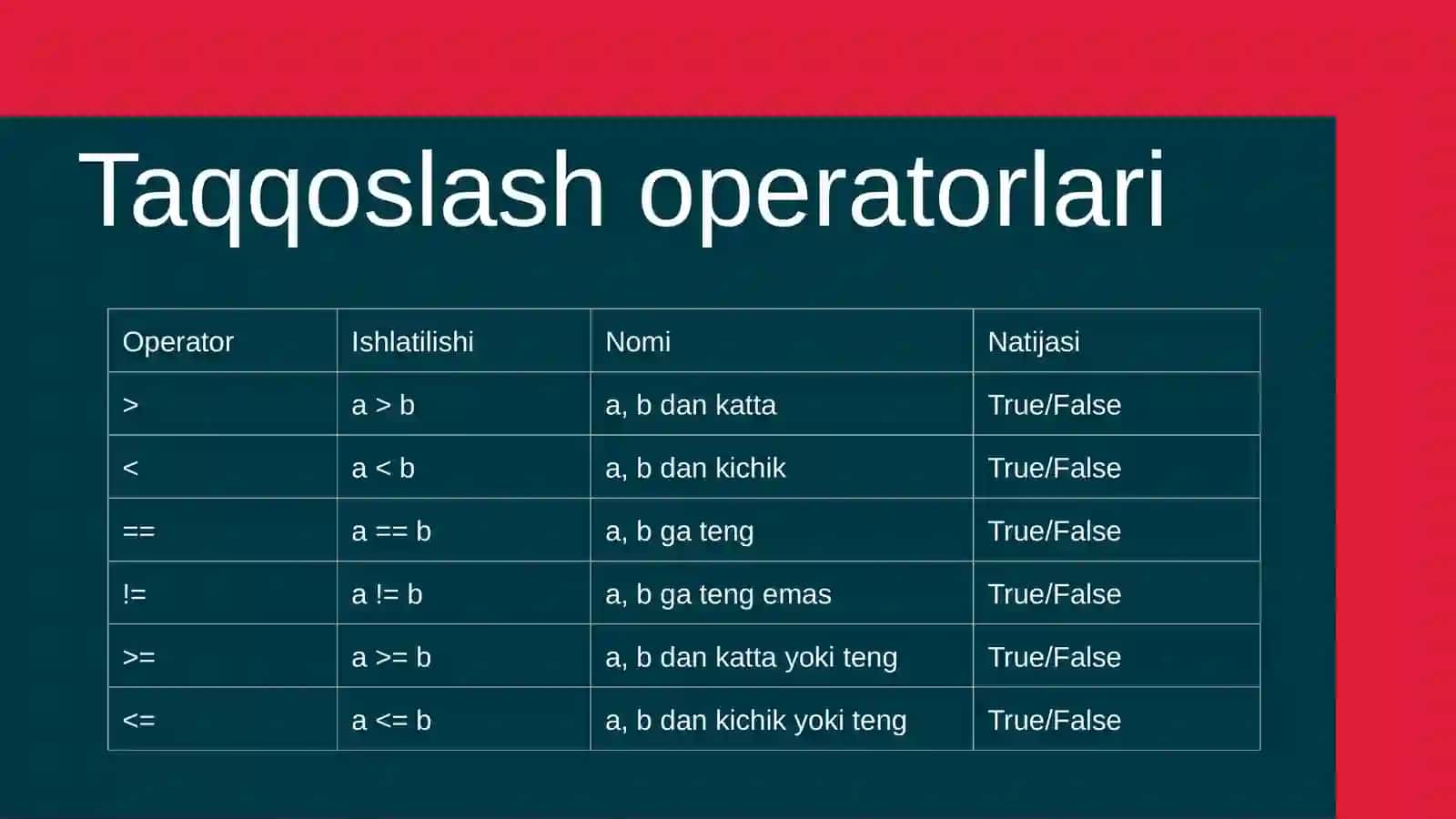 Python-Shartli Operatorlar 2