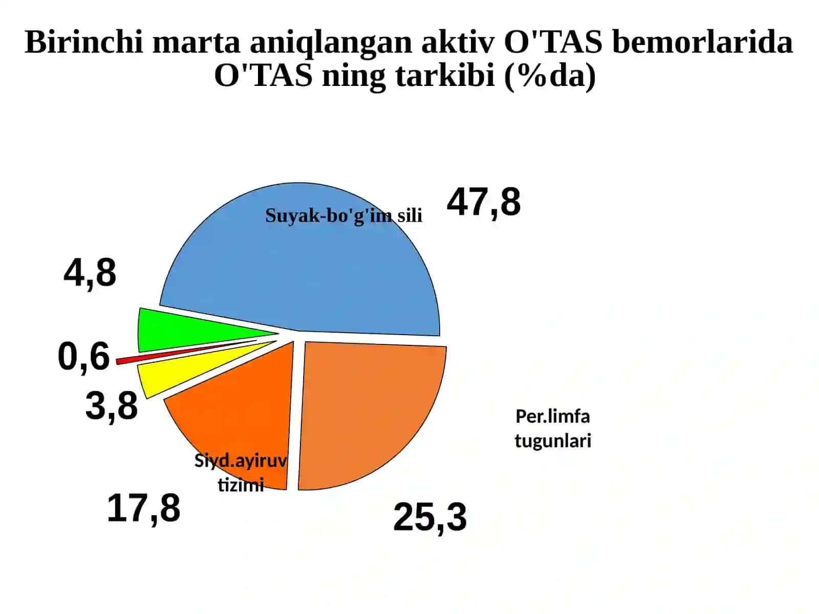 Suyak va bo‘g‘imlar sili 2
