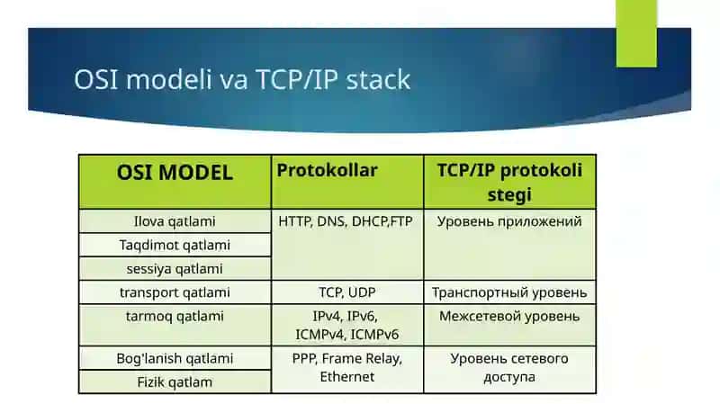 TCP va UDP, IP protokollar 2