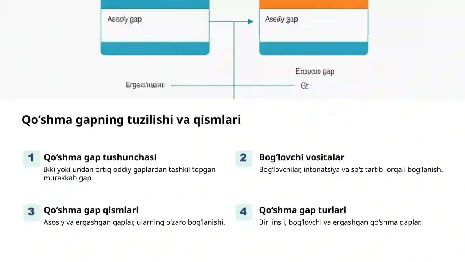 Qo‘shma gap: tushuncha va turlari 2