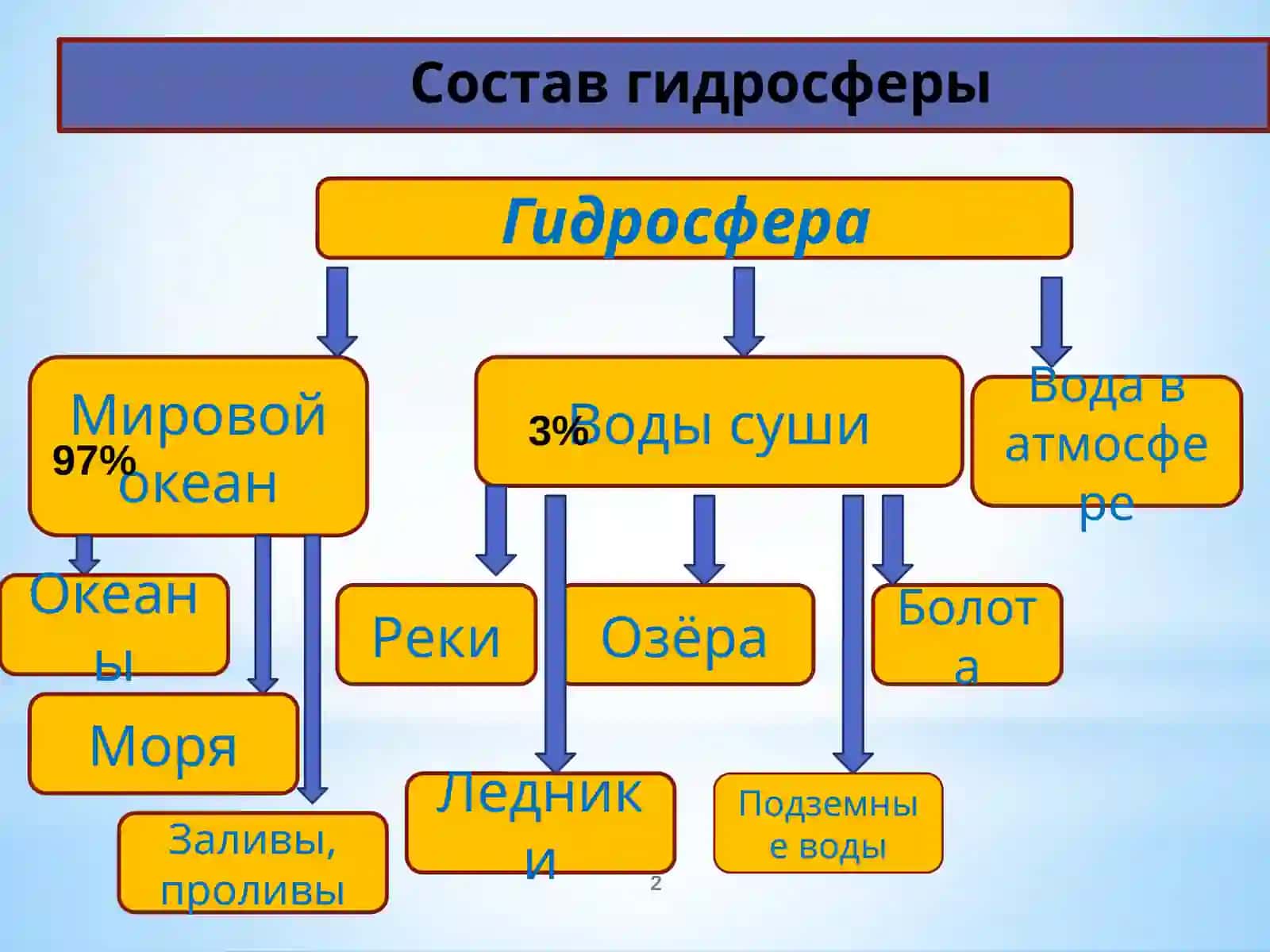 МИРОВОЙ ОКЕАН И ЕГО ЧАСТИ 2