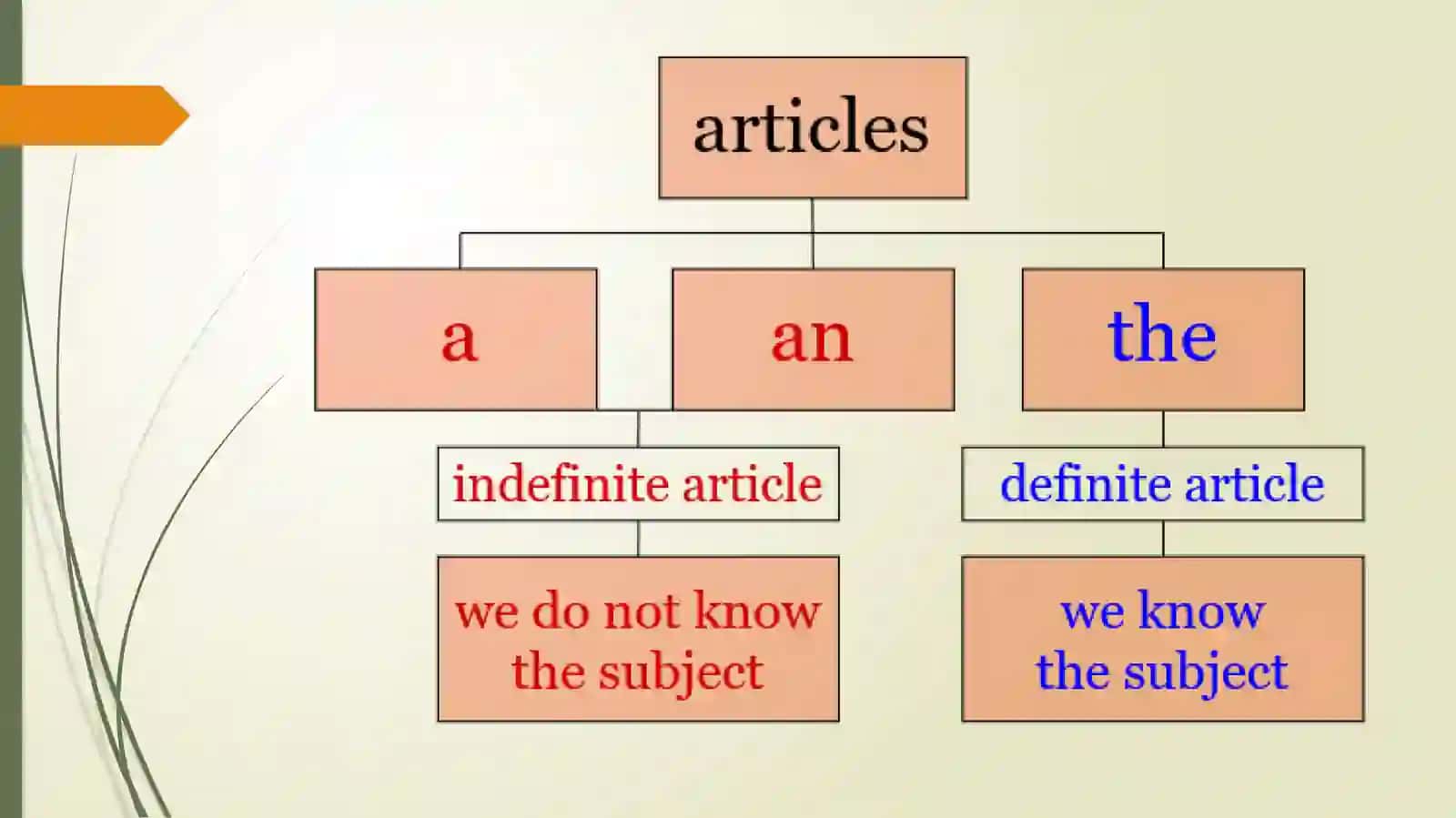 a/an 2