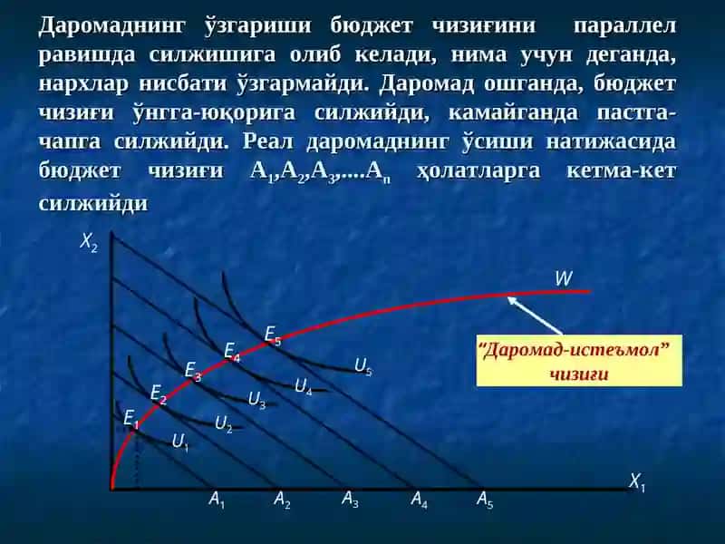 Даромад-истеъмол чизиғи 2