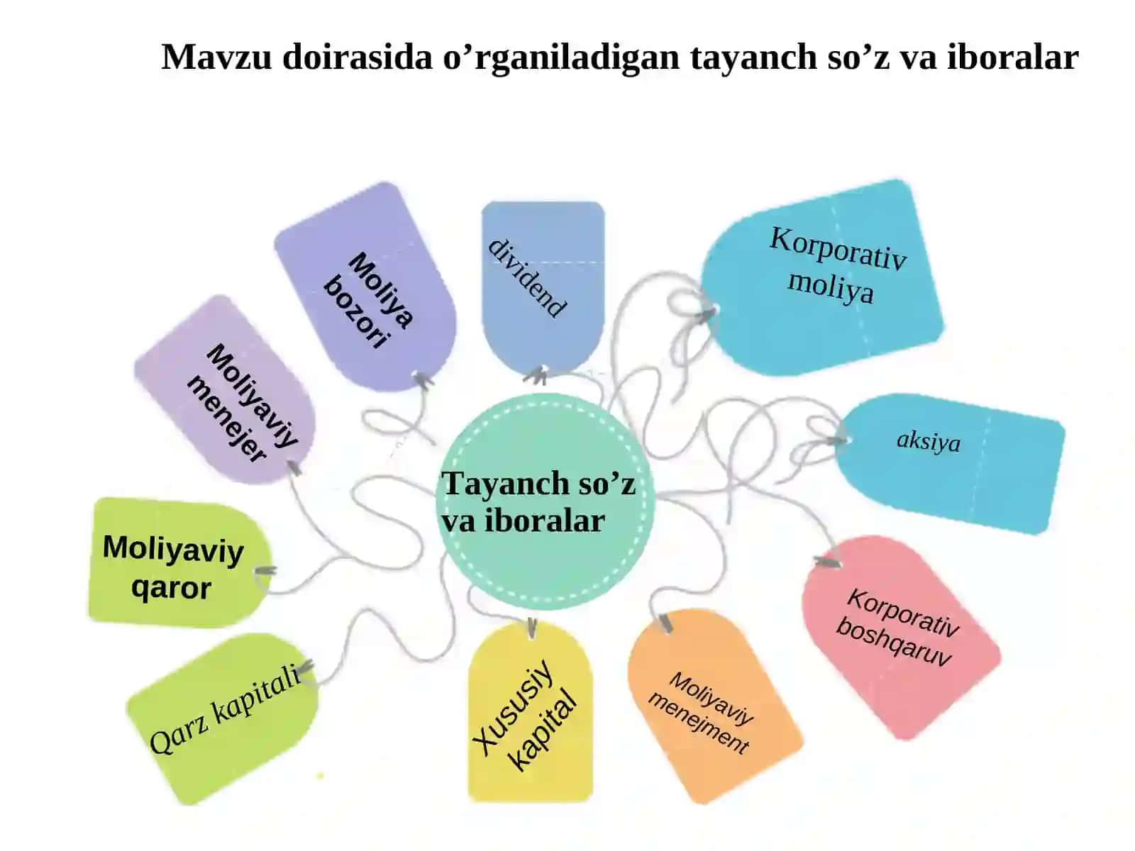Korporativ moliya 2