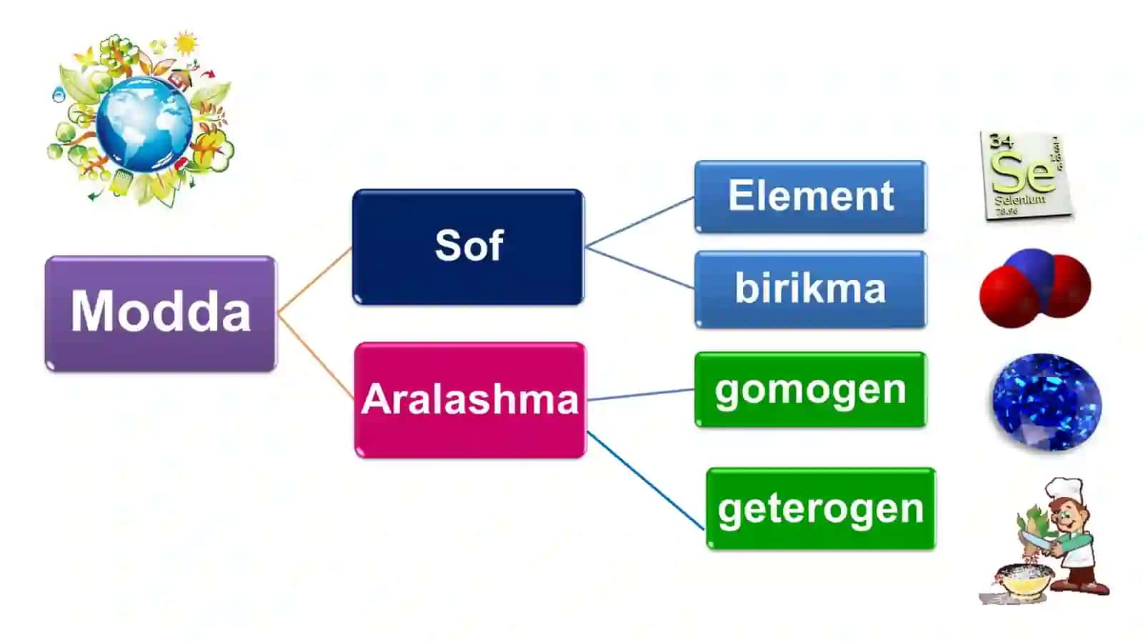 Sof modda va aralashma. 2
