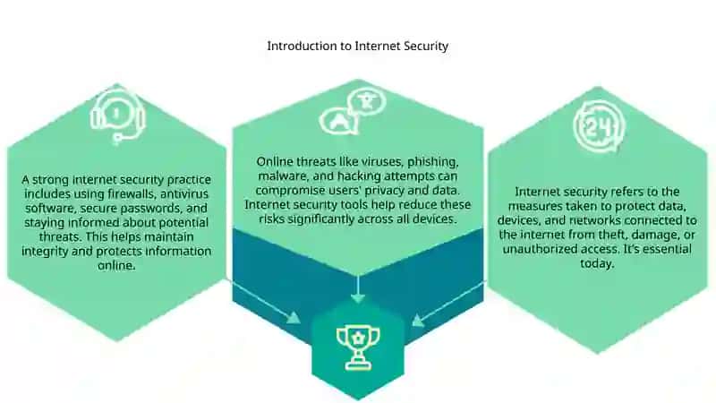 What is an internet securuty 3
