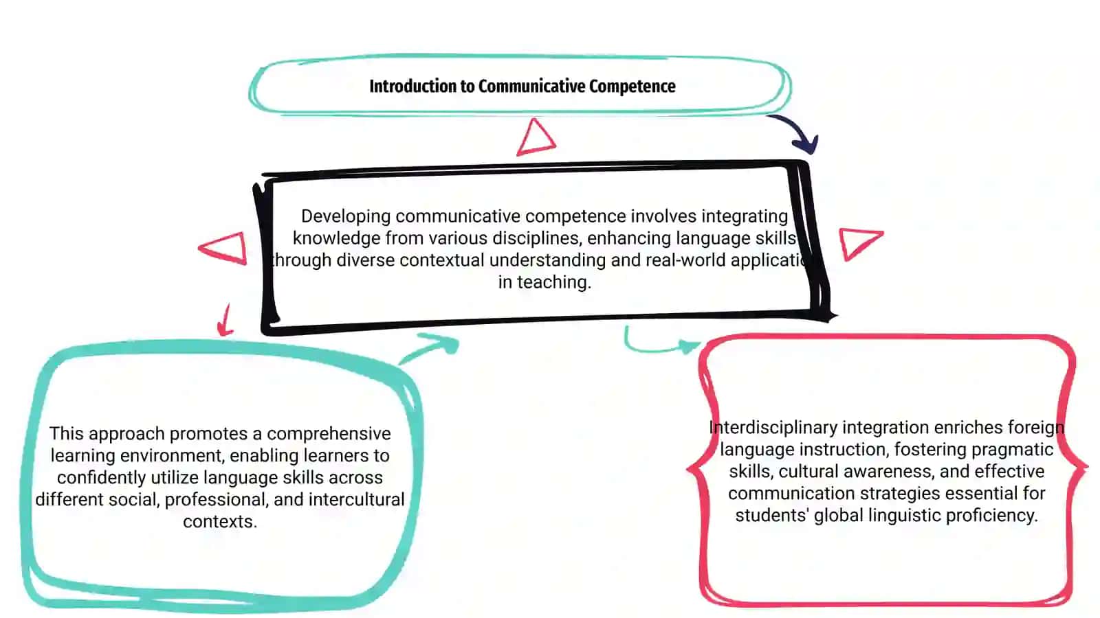 Developing communicative competence based on interdisciplinary integration in foreign language teaching 3