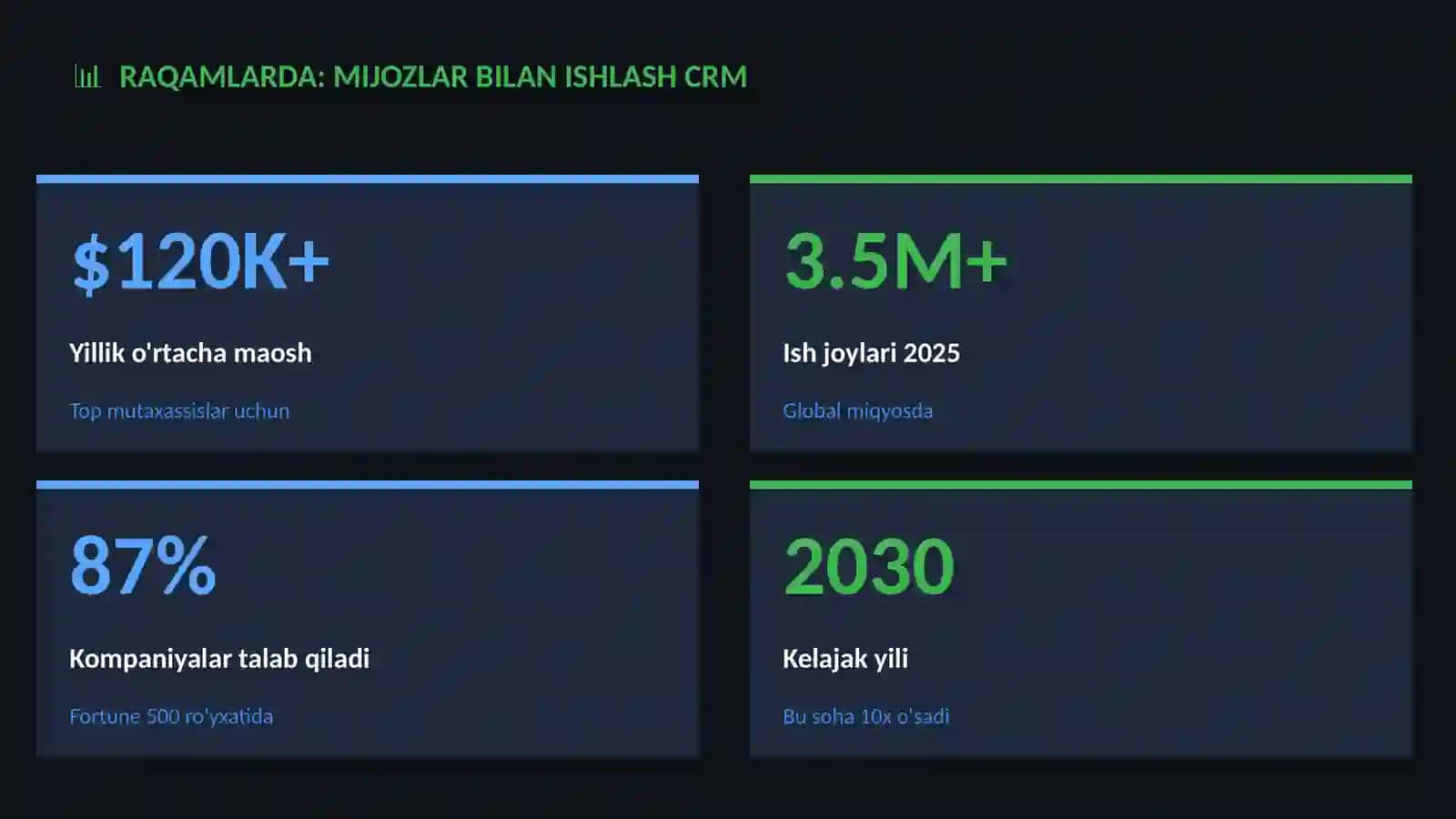 Mijozlar bilan ishlash CRM 3