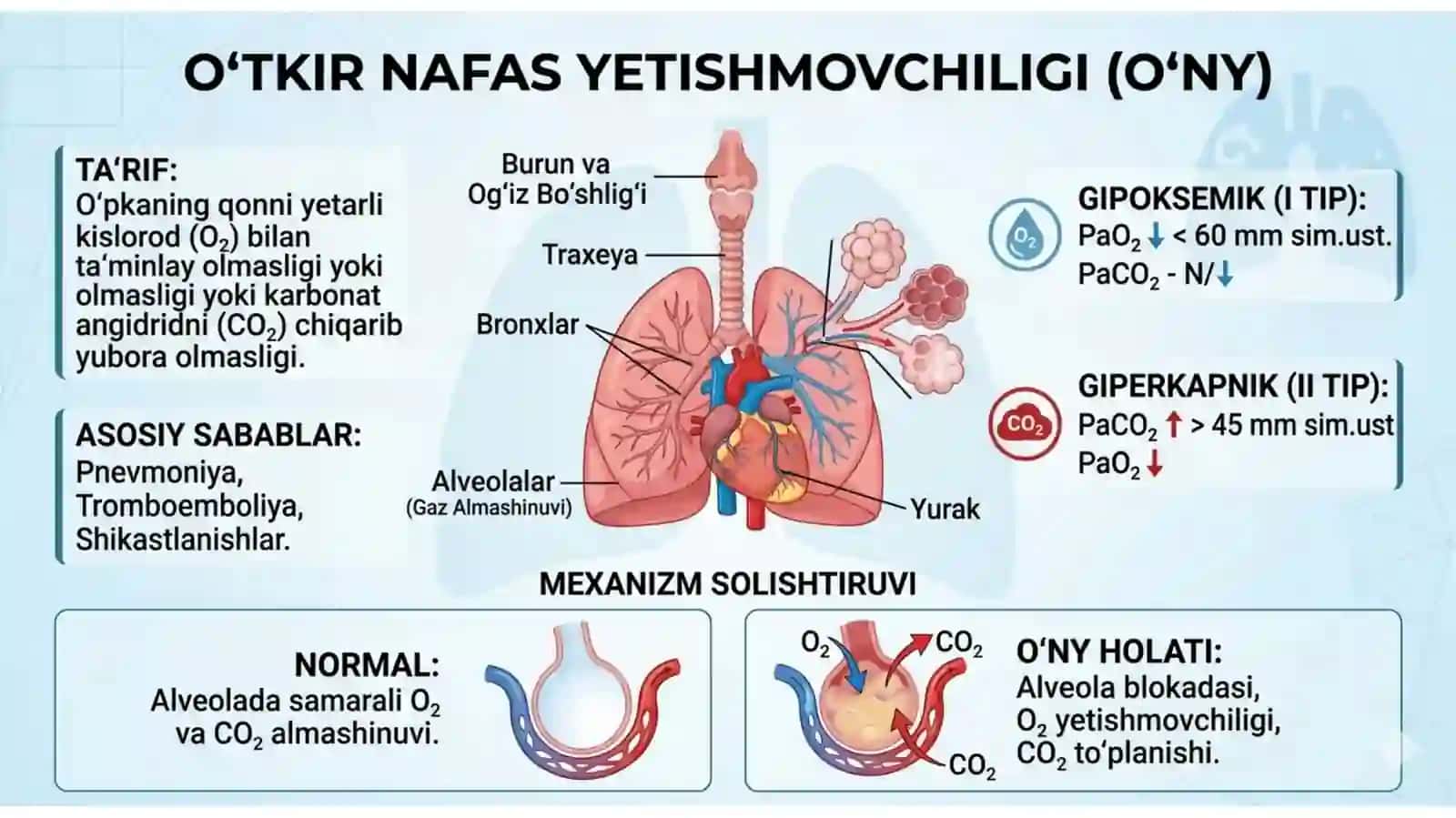 O‘tkir Nafas Yetishmovchiligi 3