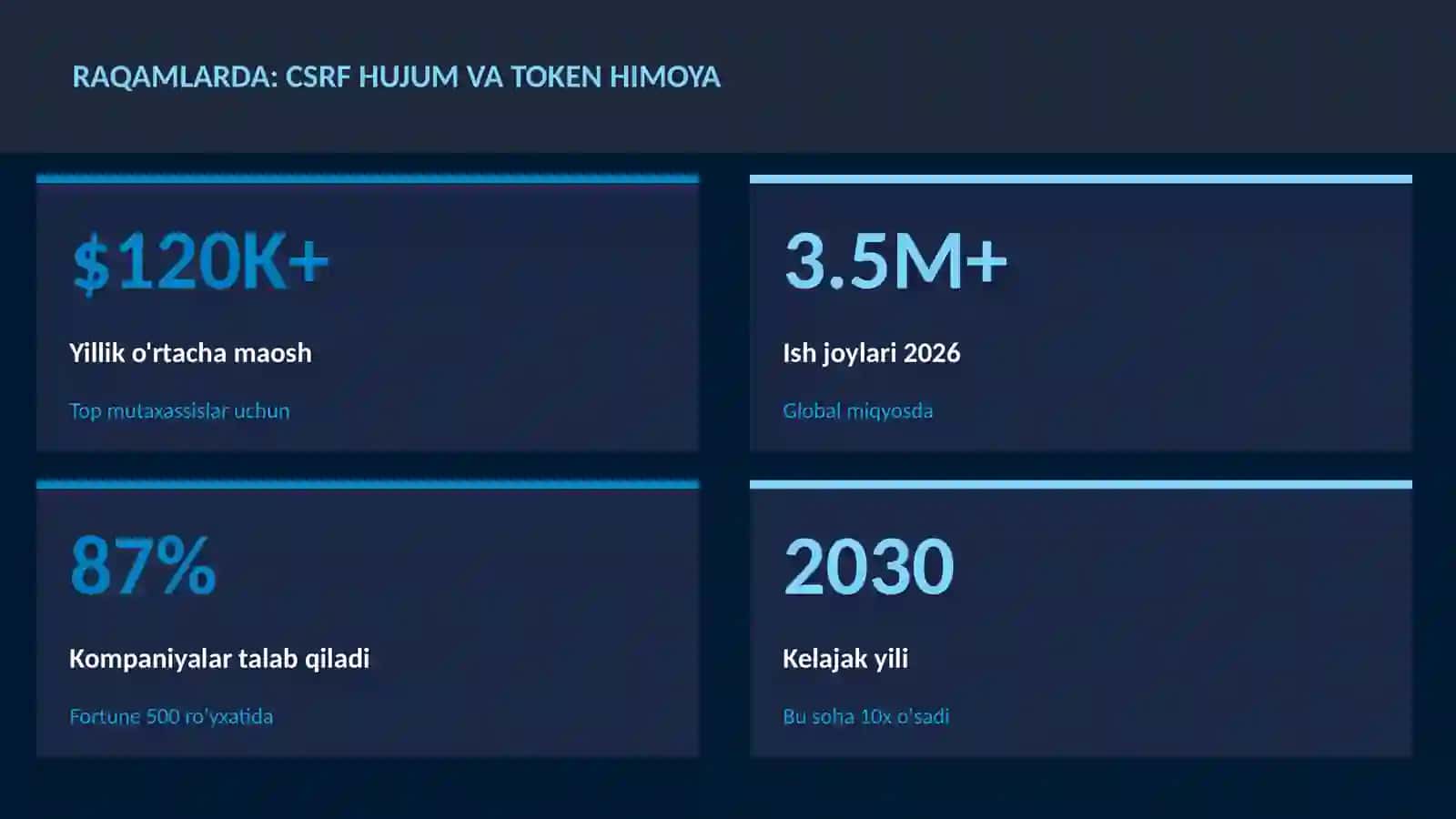 CSRF hujum va token himoya 3