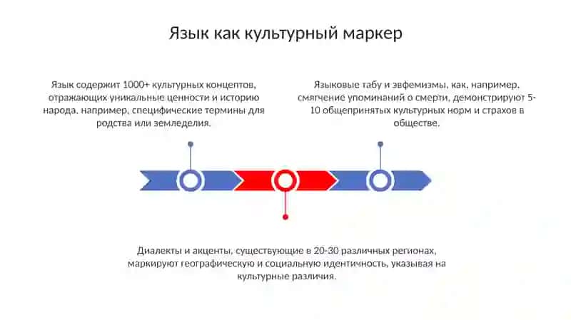 Речь и культура 3