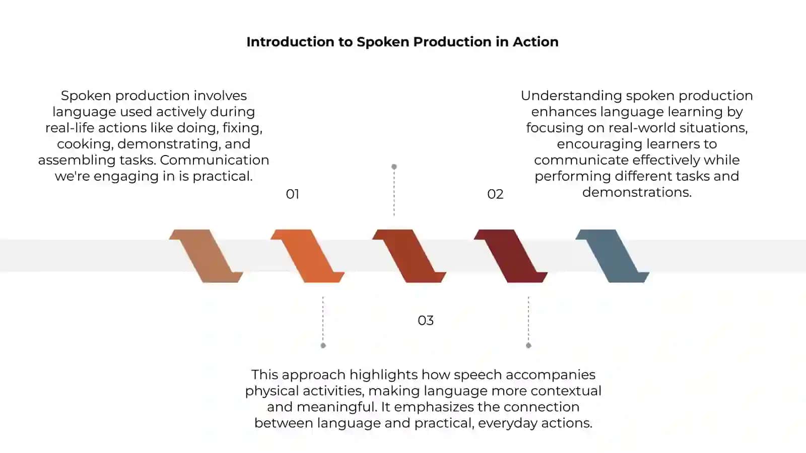 Introduction to Spoken Production in Action 3