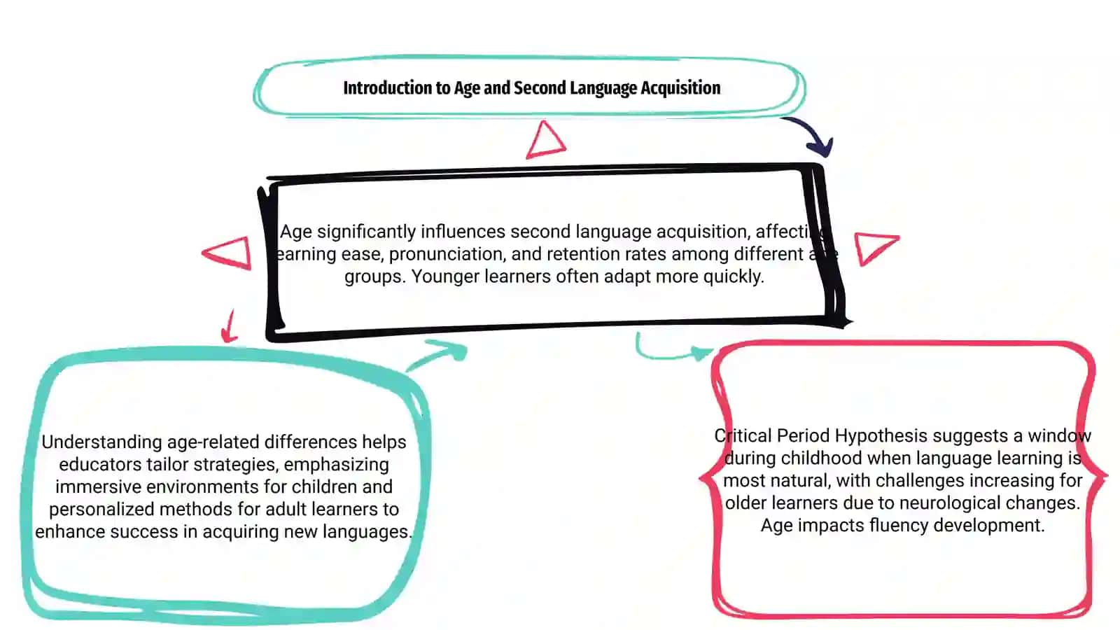 Introduction to Age and Second Language Acquisition 3