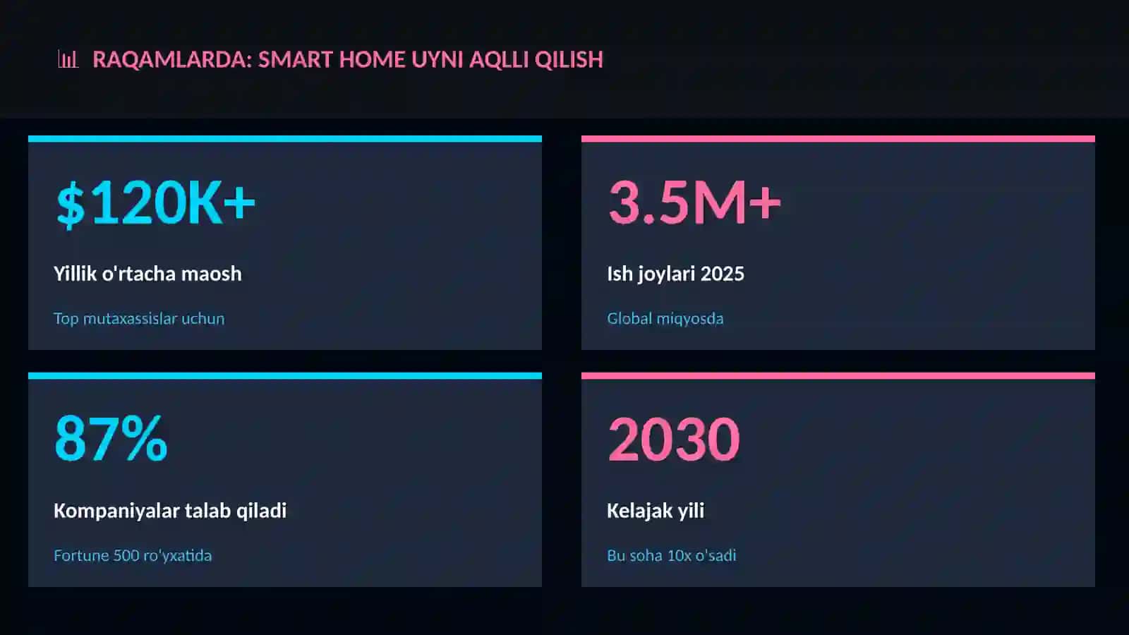 Smart home uyni aqlli qilish 3