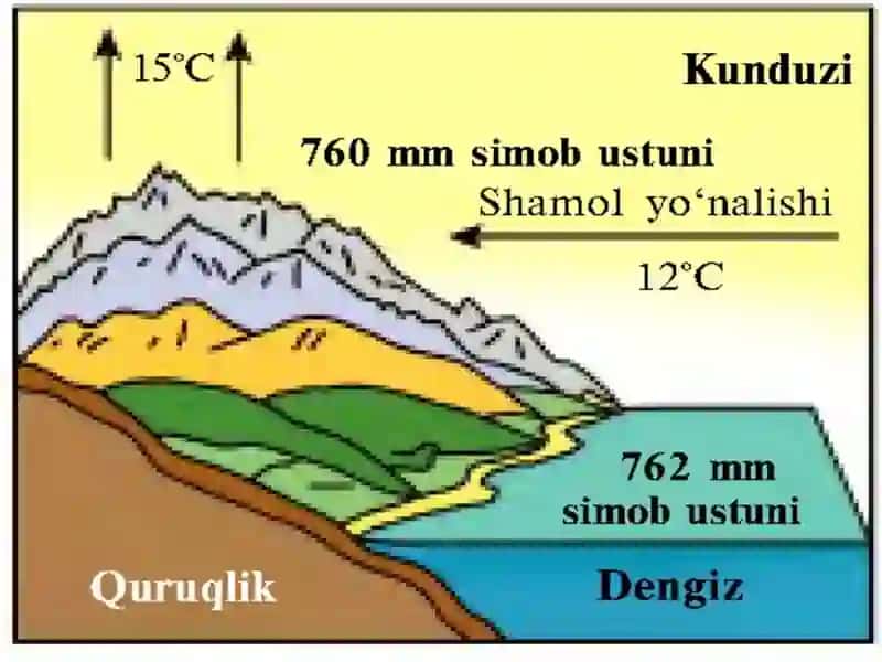 Shamollar va havo massalari. 3