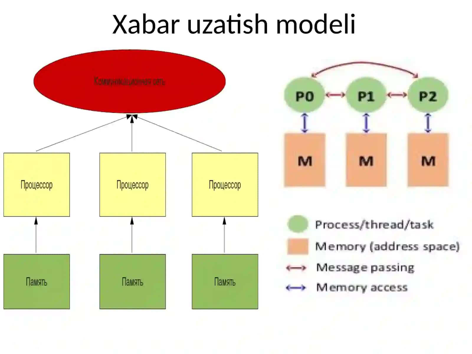 Xabar Almashish 3