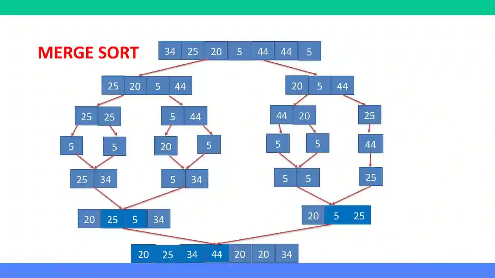 Merge Sort 3