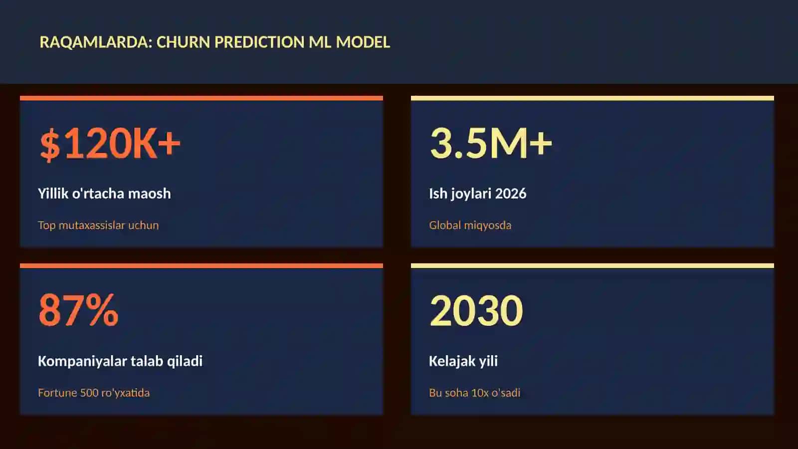 Churn prediction ML model 3