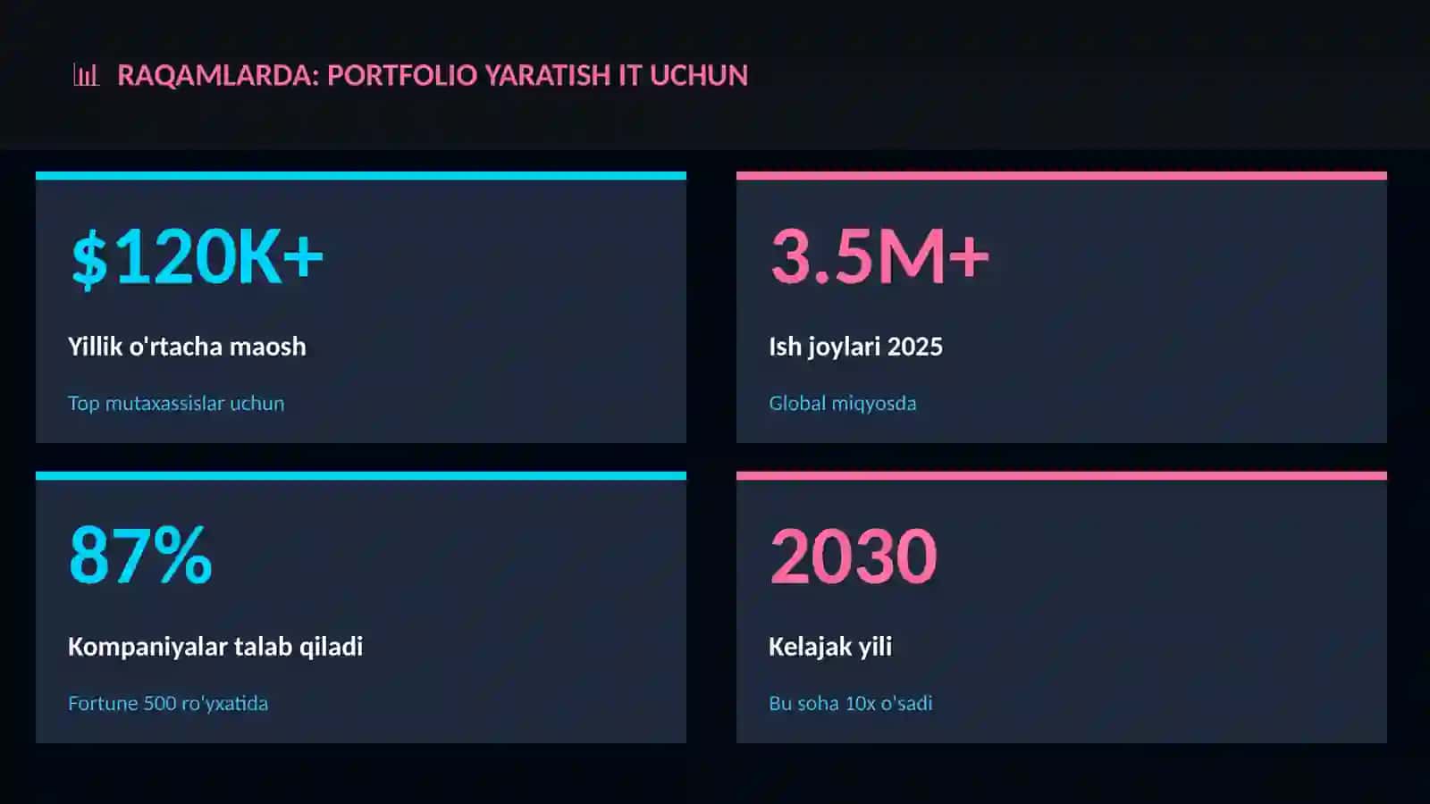 Portfolio yaratish IT uchun 3