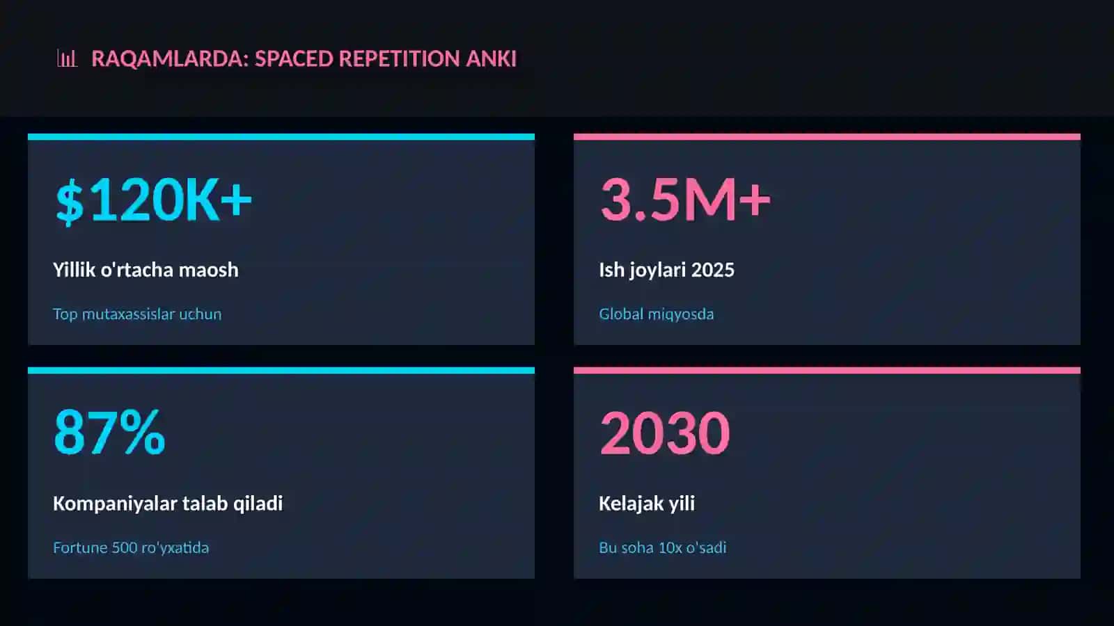 Spaced repetition Anki 3