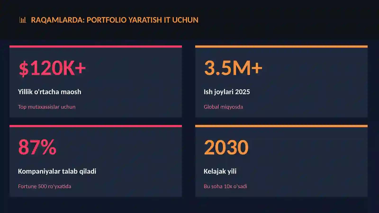 Portfolio yaratish IT uchun 3