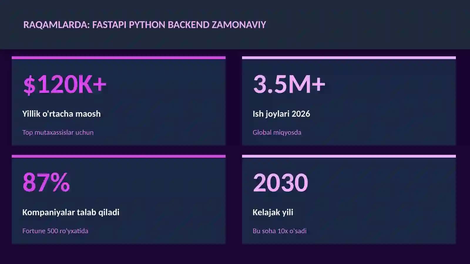 FastAPI Python backend zamonaviy 3
