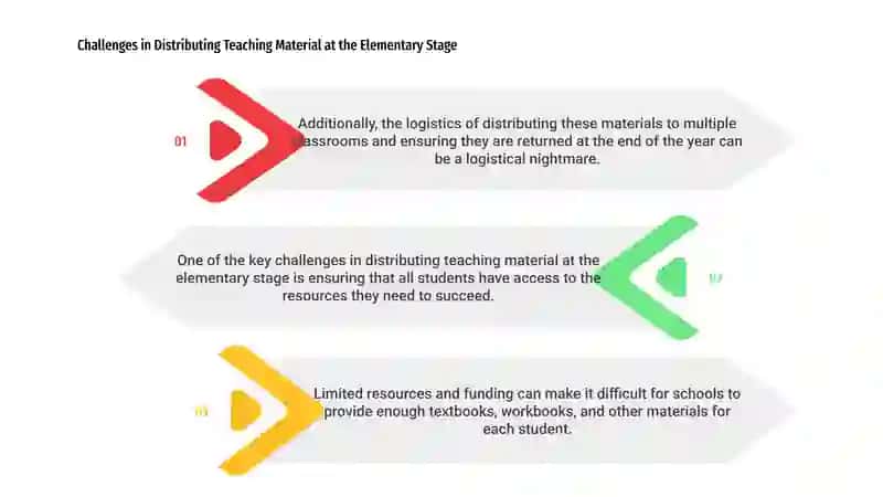The problems of distribution teaching material at the elementary stage 3