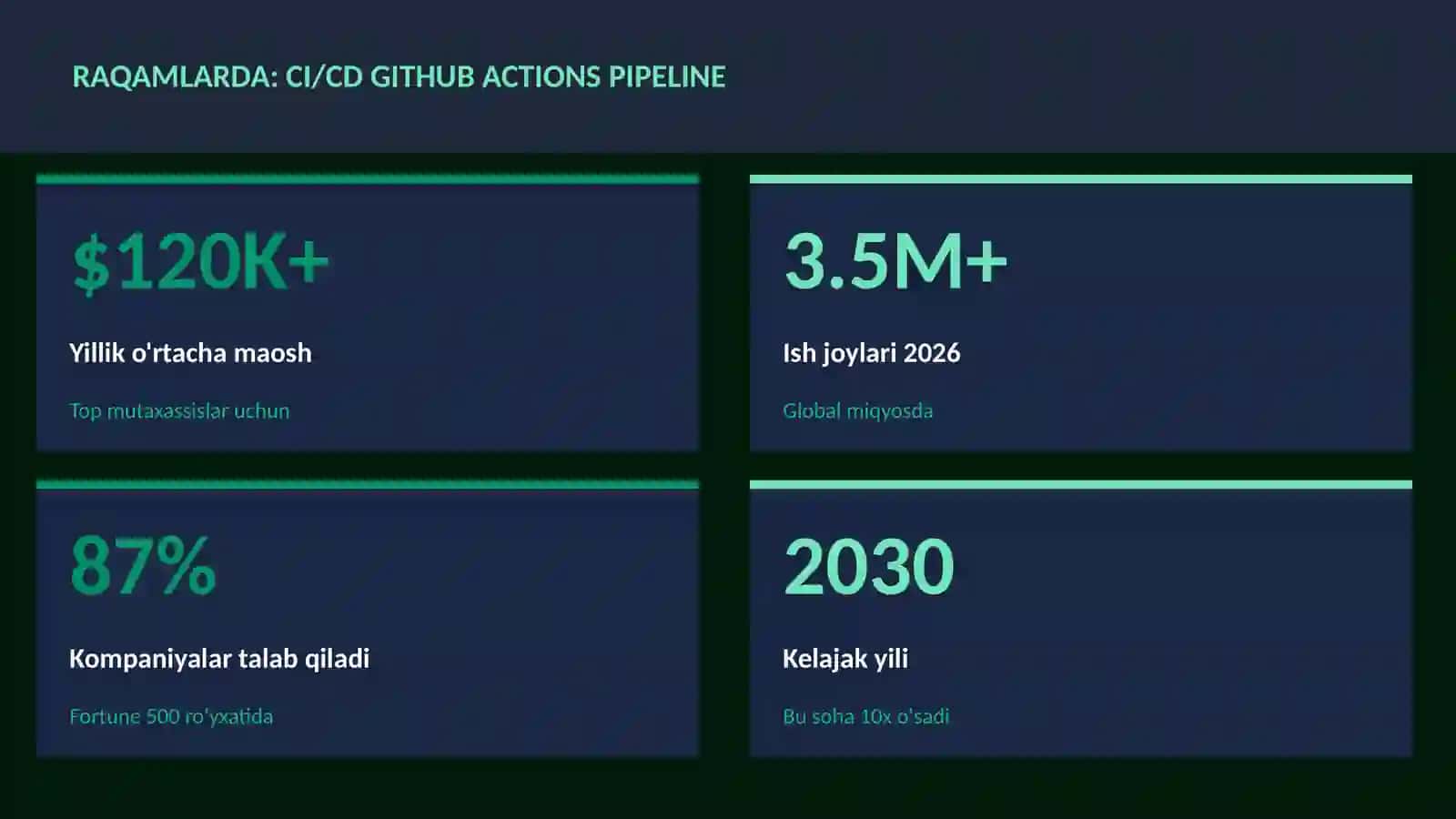 CI/CD GitHub Actions pipeline 3