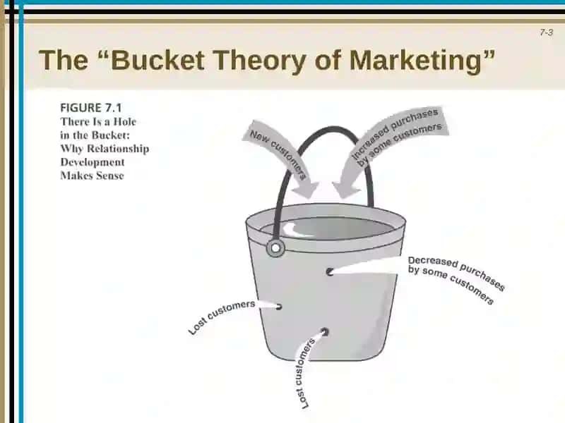Relationship Marketing 3