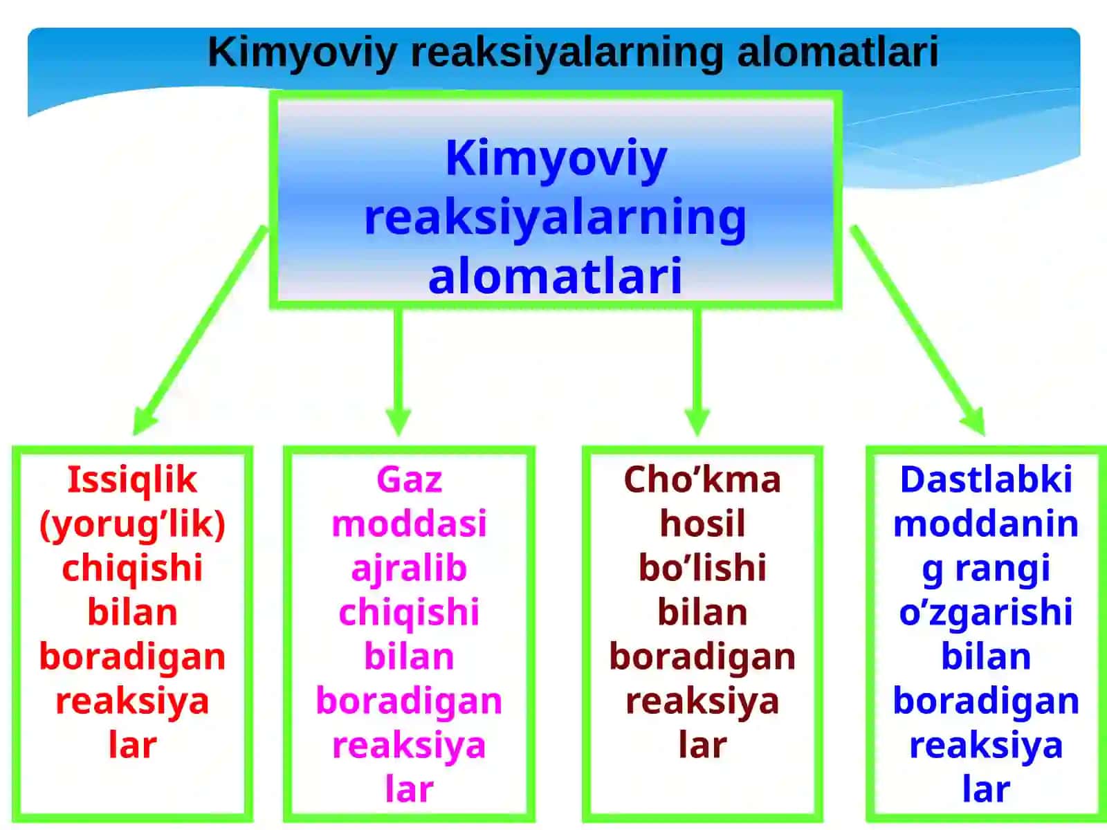 Kimyoviy reaksiyalar va ularning turlari 3