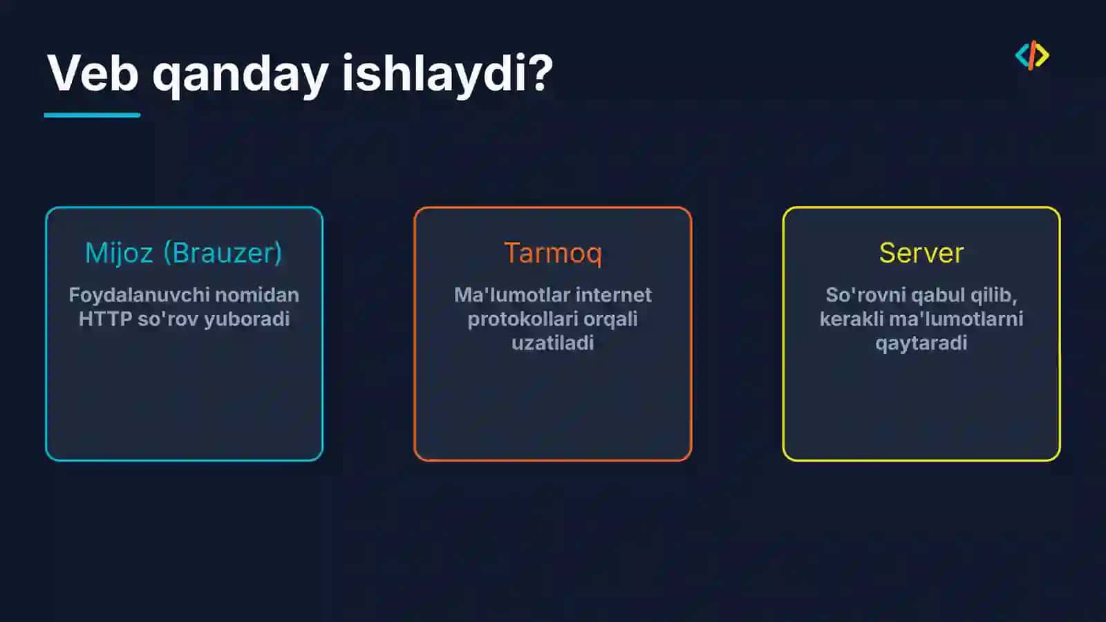 Veb-sayt yaratish: HTML, CSS va JavaScript asoslari | 15 slayd 3