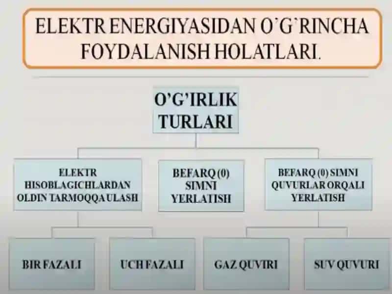 Elektr energiyasi hisoblagichlari 3